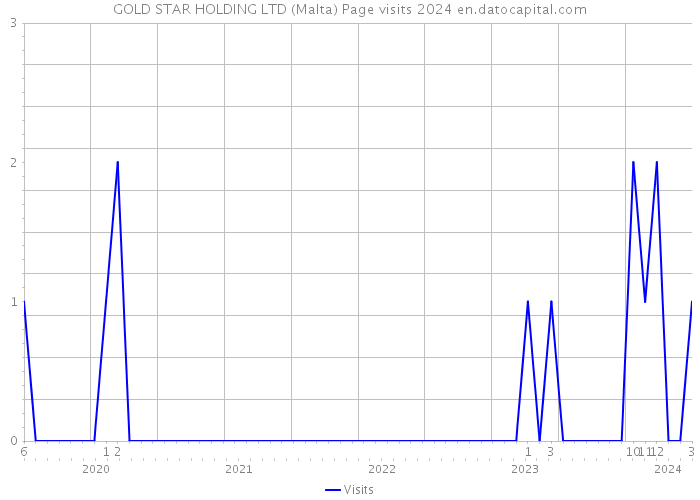 GOLD STAR HOLDING LTD (Malta) Page visits 2024 