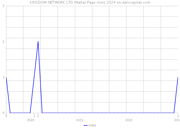 KINGDOM NETWORK LTD (Malta) Page visits 2024 