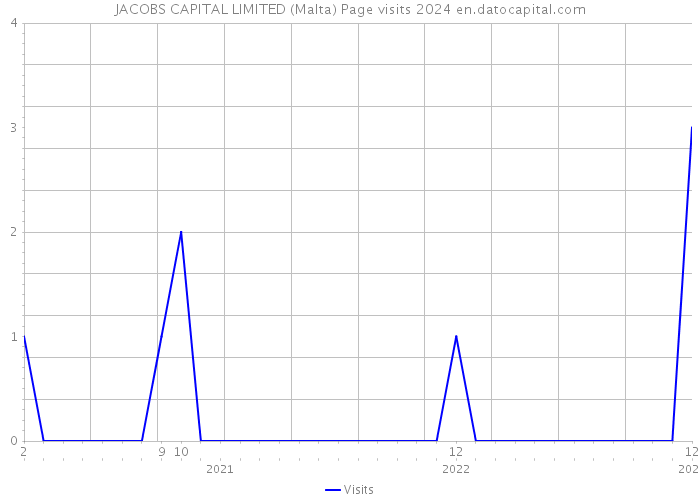 JACOBS CAPITAL LIMITED (Malta) Page visits 2024 