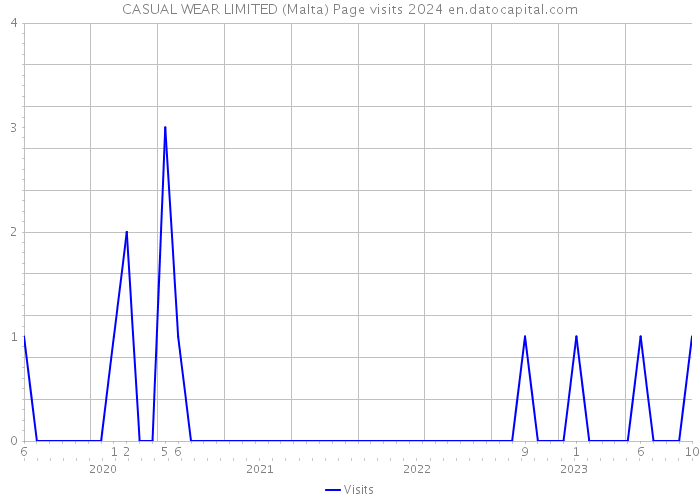 CASUAL WEAR LIMITED (Malta) Page visits 2024 