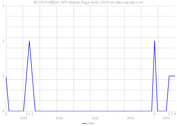 ECOSYS MEDIA APS (Malta) Page visits 2024 