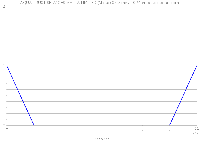 AQUA TRUST SERVICES MALTA LIMITED (Malta) Searches 2024 