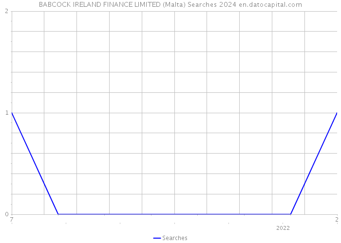 BABCOCK IRELAND FINANCE LIMITED (Malta) Searches 2024 