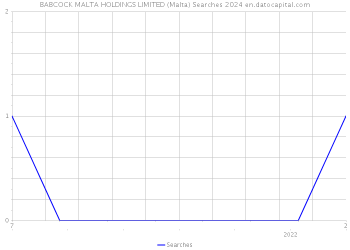 BABCOCK MALTA HOLDINGS LIMITED (Malta) Searches 2024 