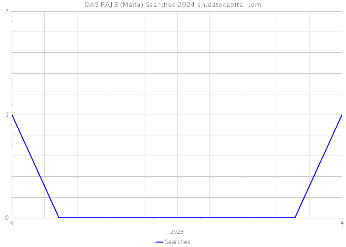 DAS RAJIB (Malta) Searches 2024 