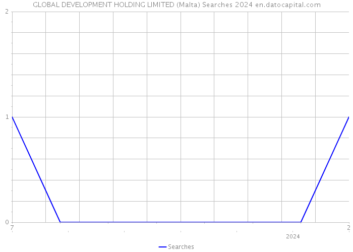 GLOBAL DEVELOPMENT HOLDING LIMITED (Malta) Searches 2024 