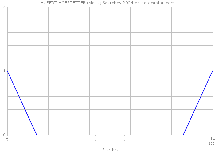 HUBERT HOFSTETTER (Malta) Searches 2024 