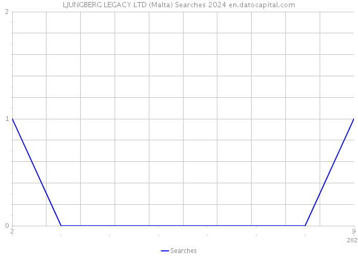 LJUNGBERG LEGACY LTD (Malta) Searches 2024 