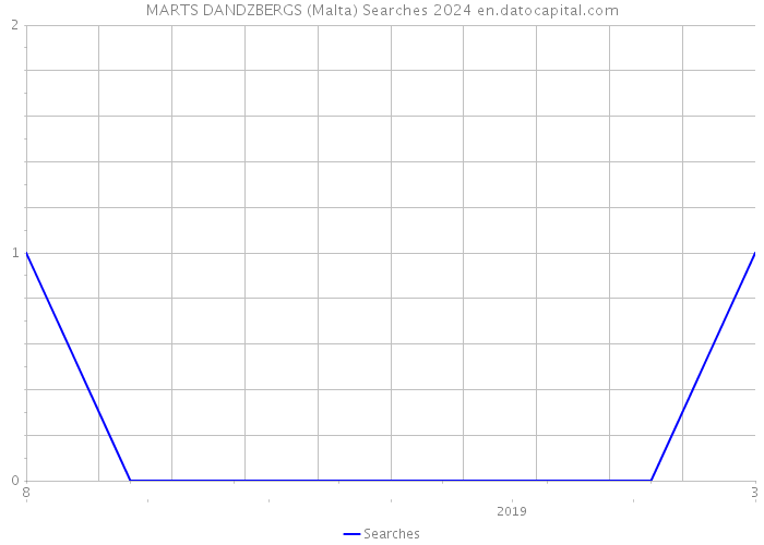 MARTS DANDZBERGS (Malta) Searches 2024 