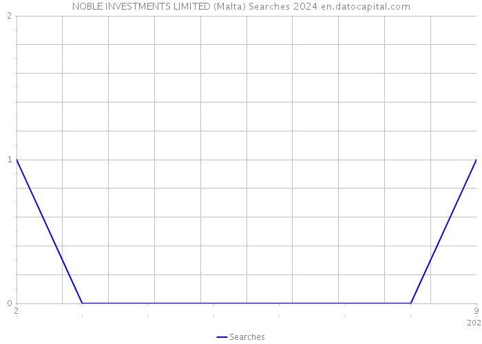 NOBLE INVESTMENTS LIMITED (Malta) Searches 2024 