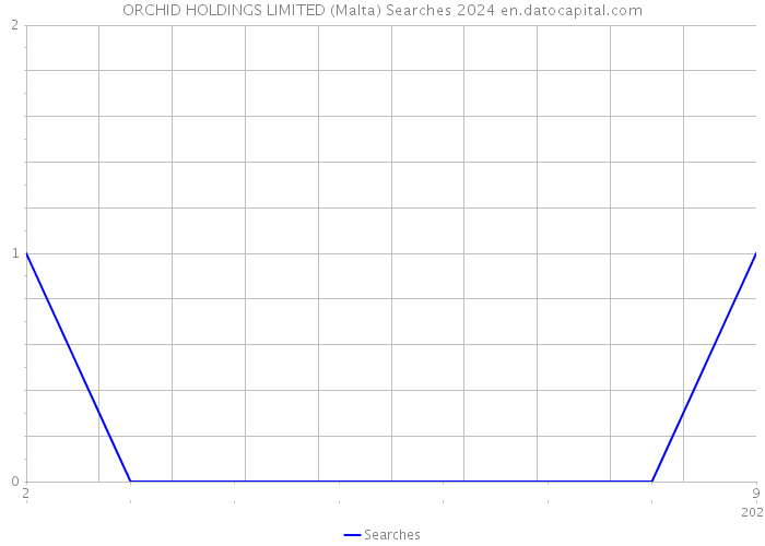 ORCHID HOLDINGS LIMITED (Malta) Searches 2024 