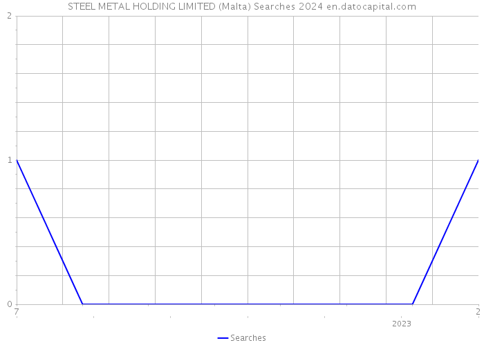 STEEL METAL HOLDING LIMITED (Malta) Searches 2024 