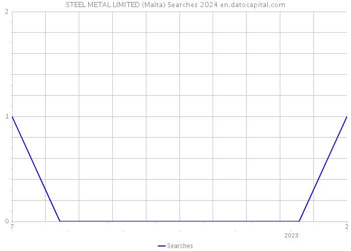 STEEL METAL LIMITED (Malta) Searches 2024 