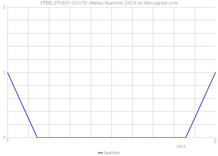 STEEL STUDIO CO LTD (Malta) Searches 2024 