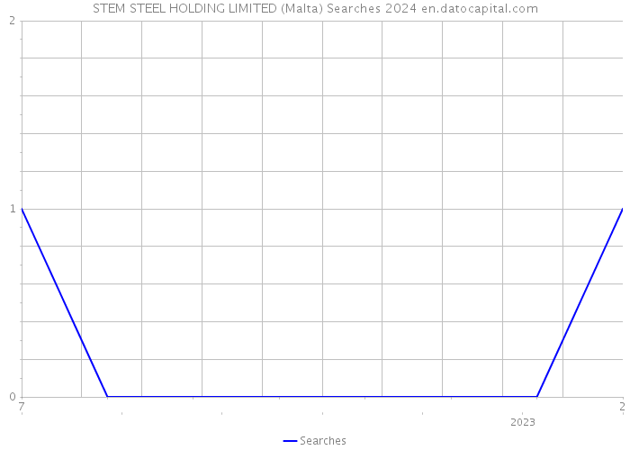 STEM STEEL HOLDING LIMITED (Malta) Searches 2024 