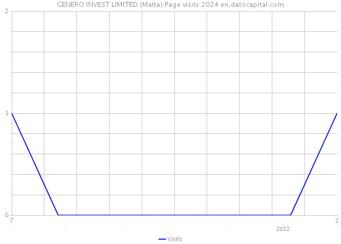 GENERO INVEST LIMITED (Malta) Page visits 2024 