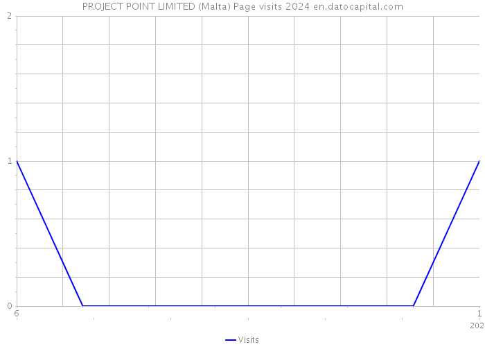 PROJECT POINT LIMITED (Malta) Page visits 2024 