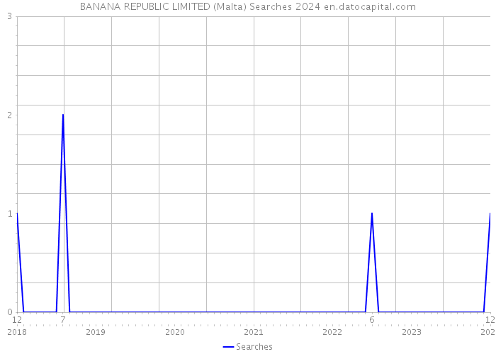 BANANA REPUBLIC LIMITED (Malta) Searches 2024 