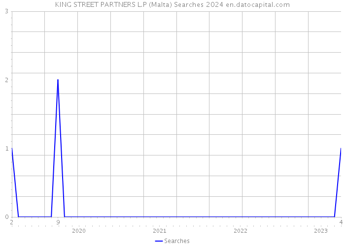 KING STREET PARTNERS L.P (Malta) Searches 2024 