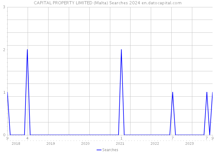 CAPITAL PROPERTY LIMITED (Malta) Searches 2024 