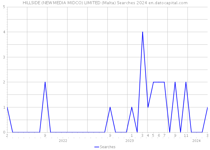 HILLSIDE (NEW MEDIA MIDCO) LIMITED (Malta) Searches 2024 