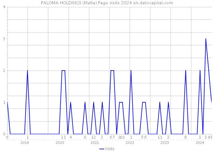 PALOMA HOLDINGS (Malta) Page visits 2024 