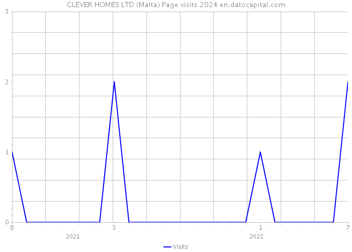 CLEVER HOMES LTD (Malta) Page visits 2024 