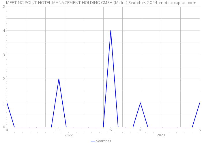 MEETING POINT HOTEL MANAGEMENT HOLDING GMBH (Malta) Searches 2024 