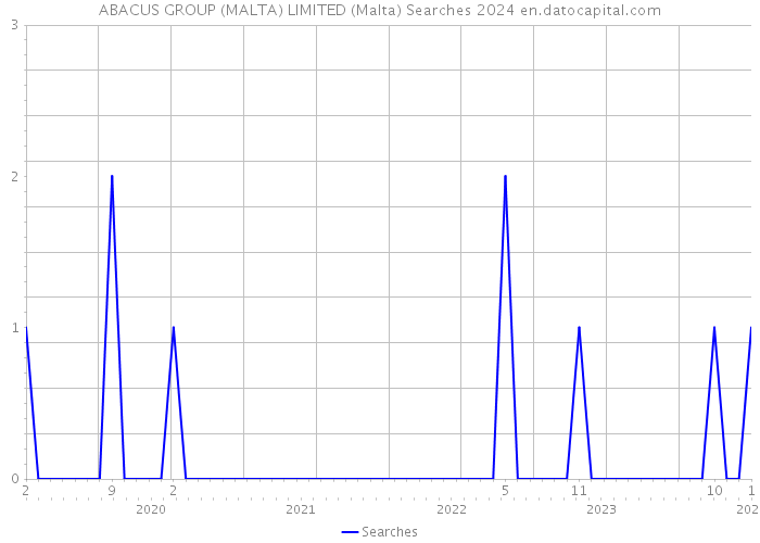 ABACUS GROUP (MALTA) LIMITED (Malta) Searches 2024 
