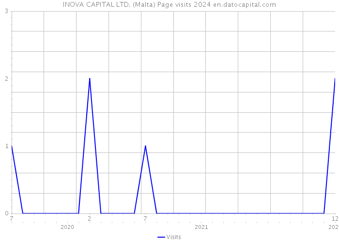 INOVA CAPITAL LTD. (Malta) Page visits 2024 