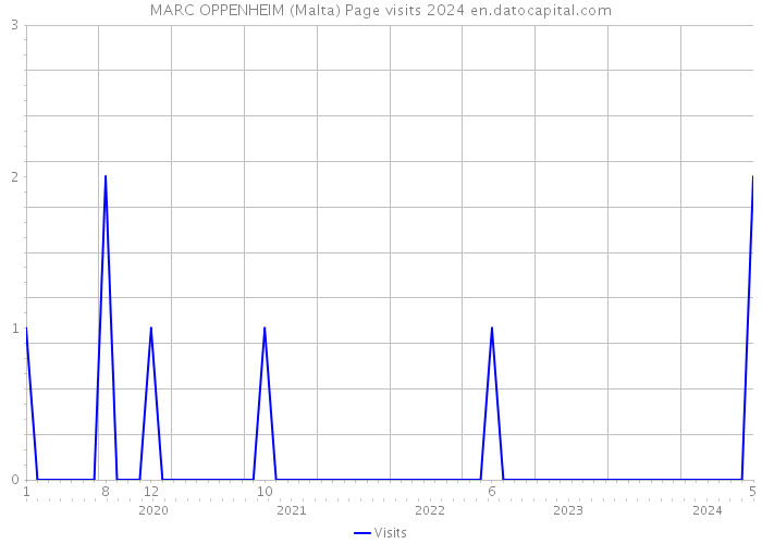 MARC OPPENHEIM (Malta) Page visits 2024 