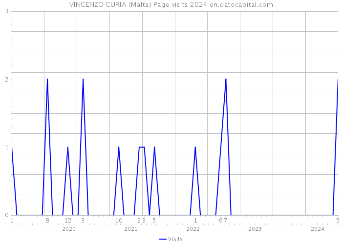 VINCENZO CURIA (Malta) Page visits 2024 