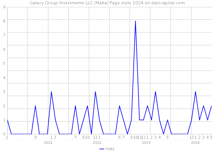 Galaxy Group Investments LLC (Malta) Page visits 2024 