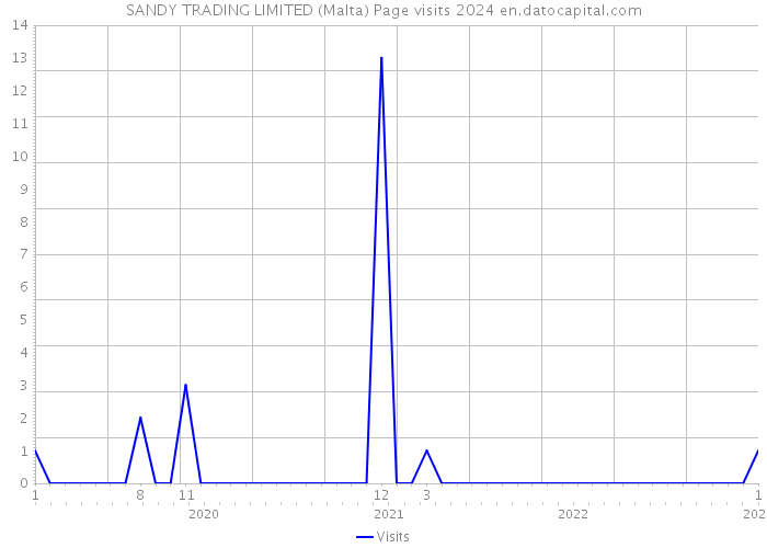 SANDY TRADING LIMITED (Malta) Page visits 2024 
