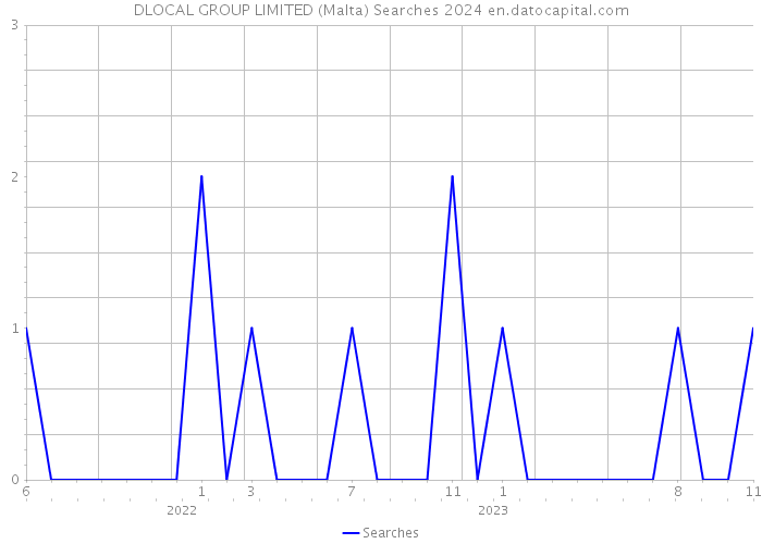 DLOCAL GROUP LIMITED (Malta) Searches 2024 