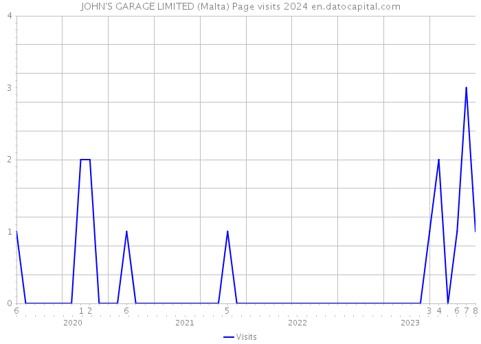 JOHN'S GARAGE LIMITED (Malta) Page visits 2024 