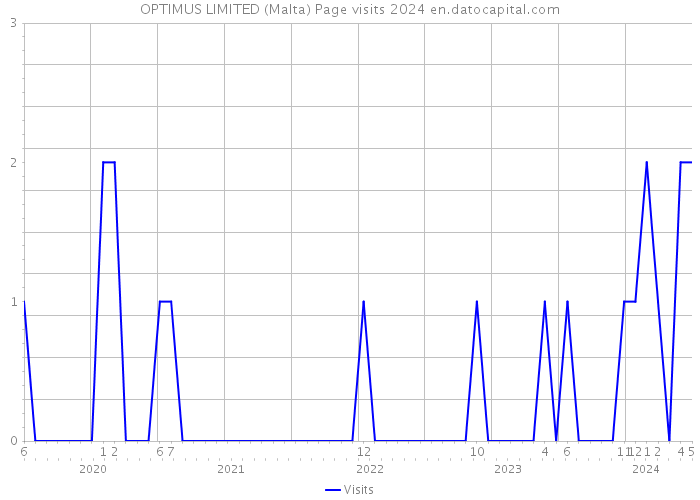 OPTIMUS LIMITED (Malta) Page visits 2024 