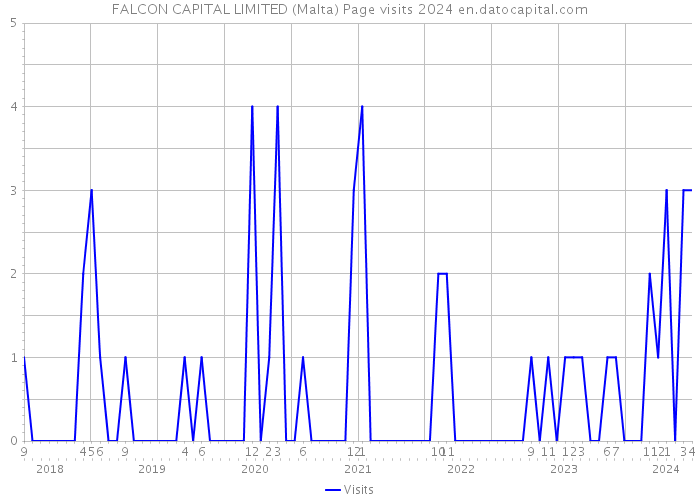 FALCON CAPITAL LIMITED (Malta) Page visits 2024 