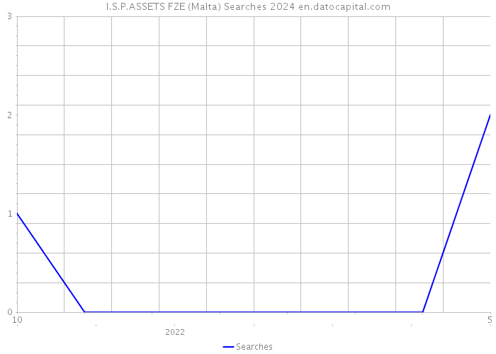 I.S.P.ASSETS FZE (Malta) Searches 2024 