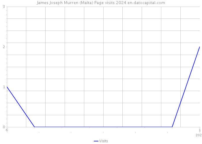 James Joseph Murren (Malta) Page visits 2024 