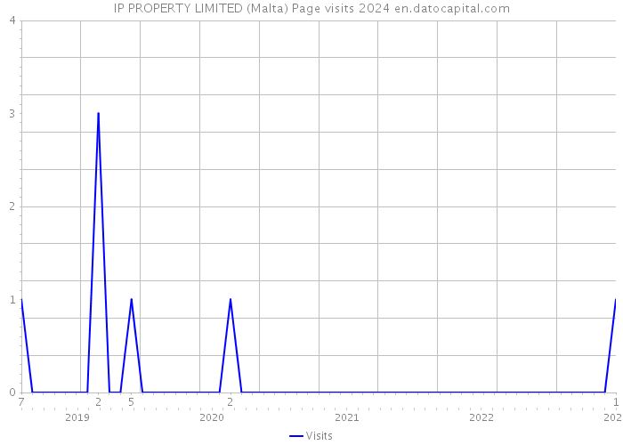 IP PROPERTY LIMITED (Malta) Page visits 2024 