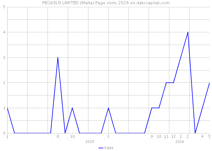 PEGASUS LIMITED (Malta) Page visits 2024 