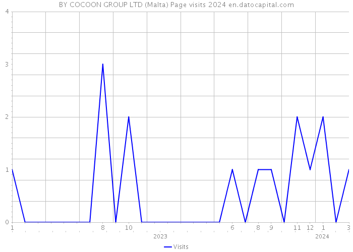 BY COCOON GROUP LTD (Malta) Page visits 2024 