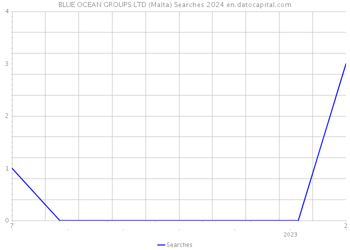 BLUE OCEAN GROUPS LTD (Malta) Searches 2024 