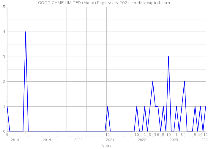 GOOD GAME LIMITED (Malta) Page visits 2024 