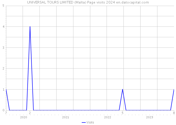 UNIVERSAL TOURS LIMITED (Malta) Page visits 2024 