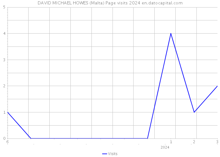 DAVID MICHAEL HOWES (Malta) Page visits 2024 