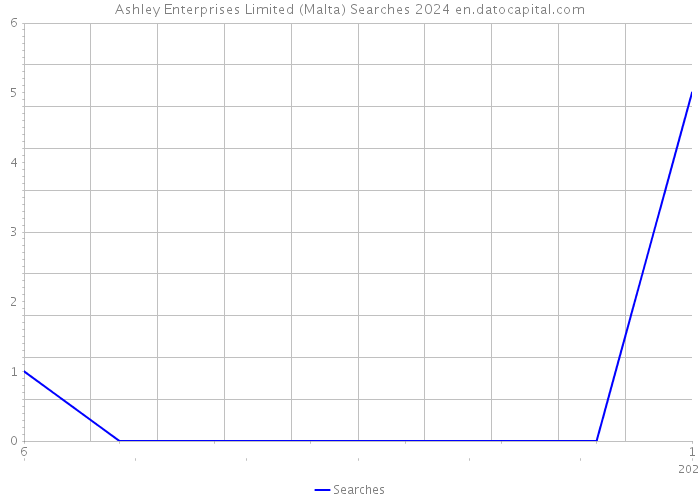 Ashley Enterprises Limited (Malta) Searches 2024 