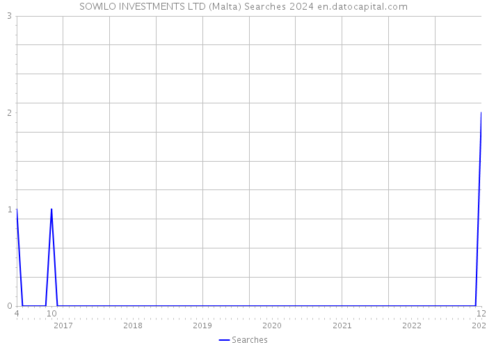 SOWILO INVESTMENTS LTD (Malta) Searches 2024 