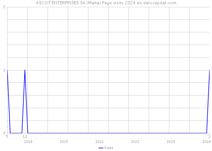 ASCOT ENTERPRISES SA (Malta) Page visits 2024 
